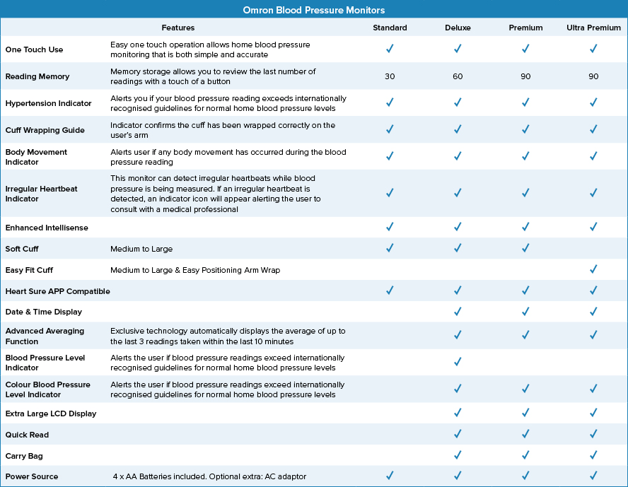 Omron Blood Pressure Monitors Feature Guide
